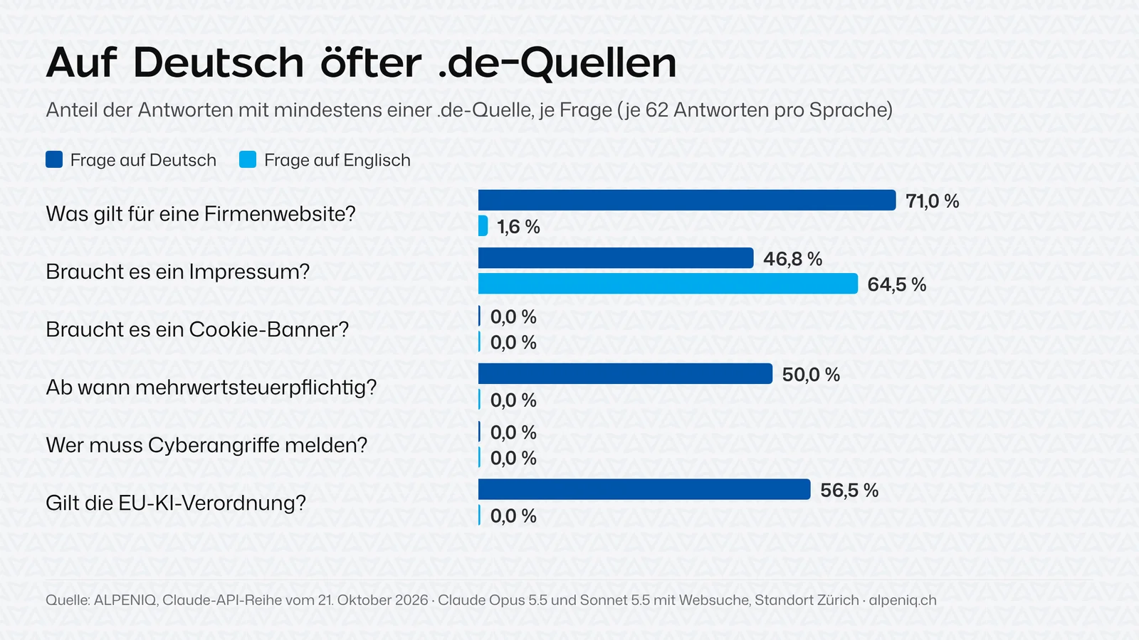 Balkendiagramm: Anteil der Antworten mit mindestens einer .de-Quelle bei sechs Schweizer Rechtsfragen, Deutsch gegen Englisch. Höchster Wert 71,0 Prozent auf Deutsch bei der Frage, was für eine Firmenwebsite gilt