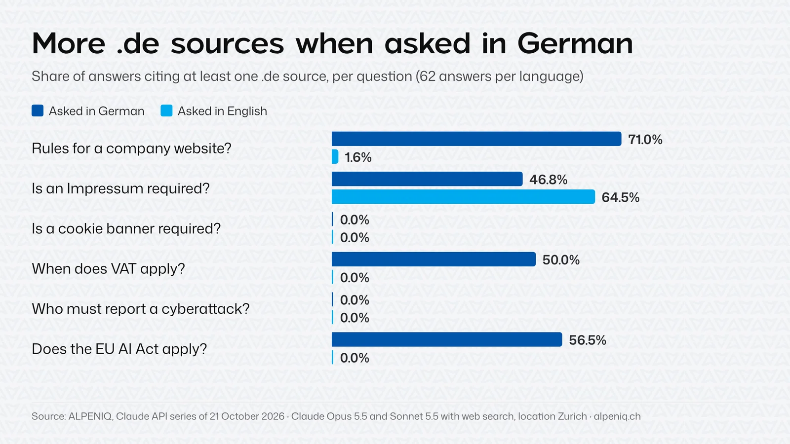 Bar chart: share of answers citing at least one .de source for six Swiss legal questions, German versus English. The highest value is 71.0% in German for the question about rules for a company website