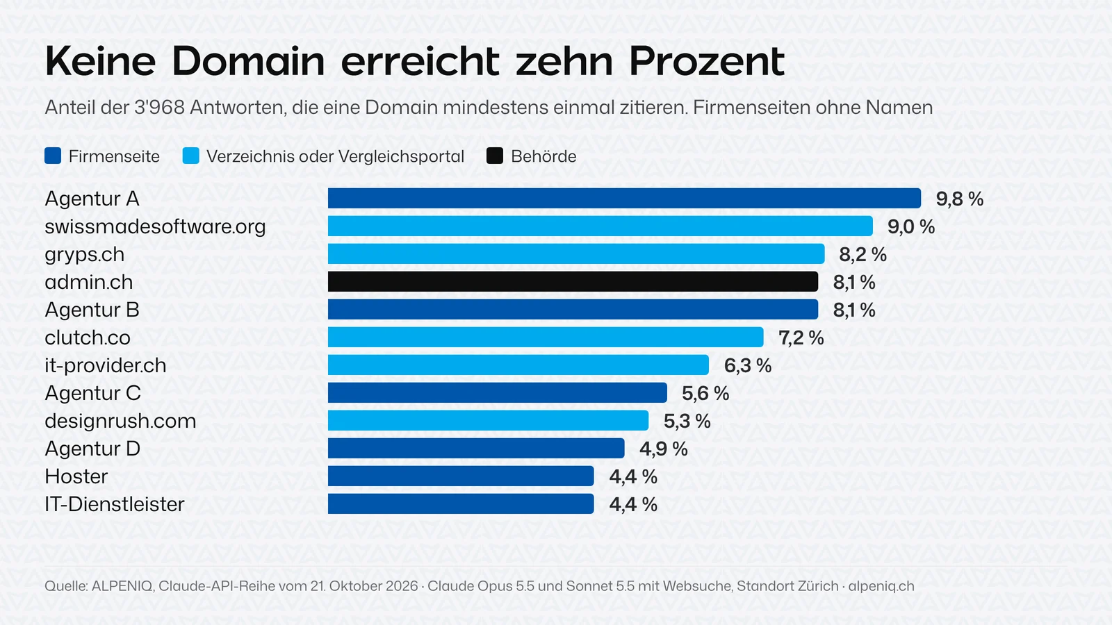 Balkendiagramm der zwölf meistzitierten Domains. An der Spitze dlm-digital.ch mit 9,8 Prozent der Antworten, gefolgt von swissmadesoftware.org mit 9,0 und gryps.ch mit 8,2 Prozent