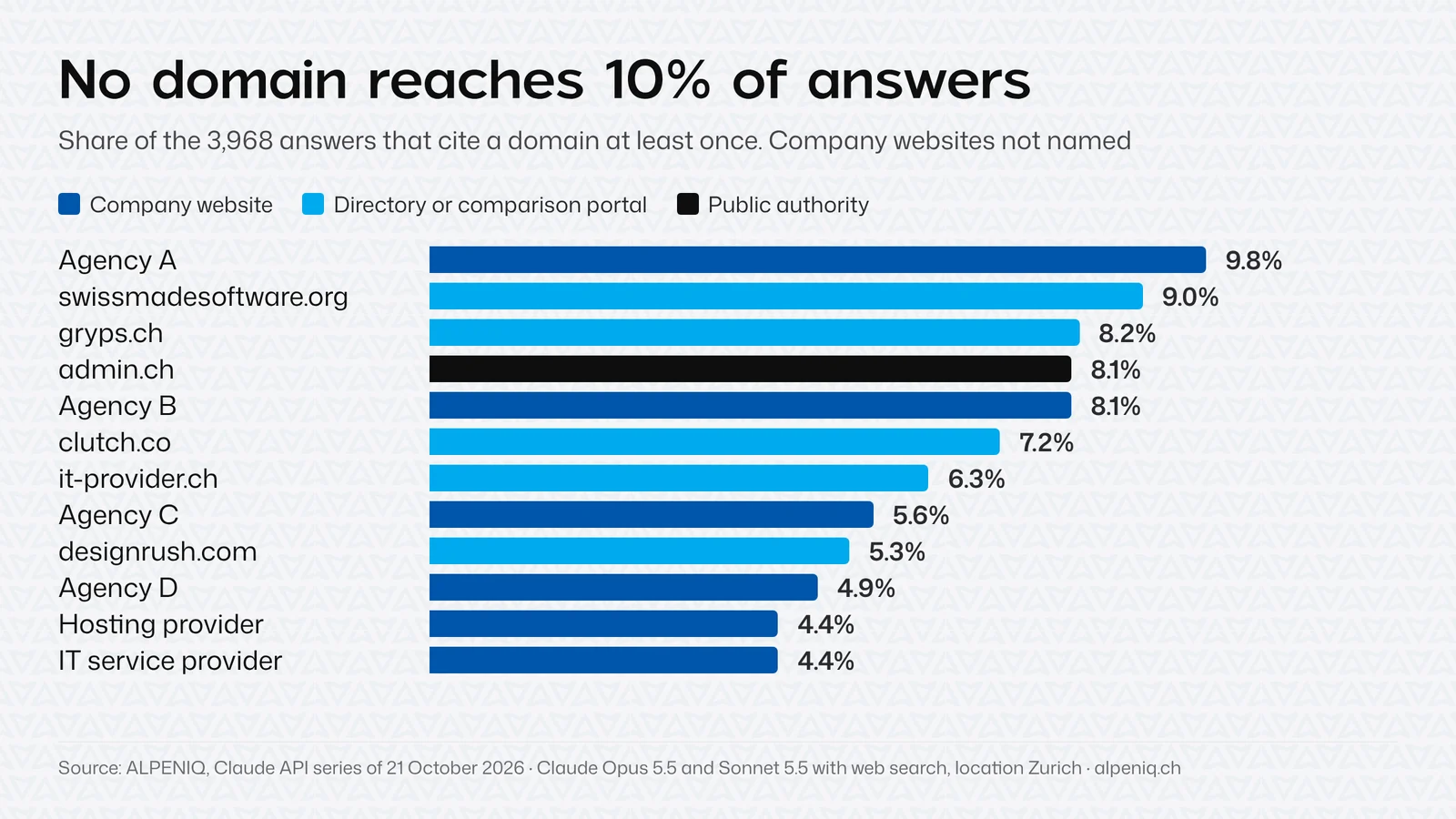Bar chart of the twelve most-cited domains. dlm-digital.ch leads with 9.8% of answers, followed by swissmadesoftware.org with 9.0% and gryps.ch with 8.2%