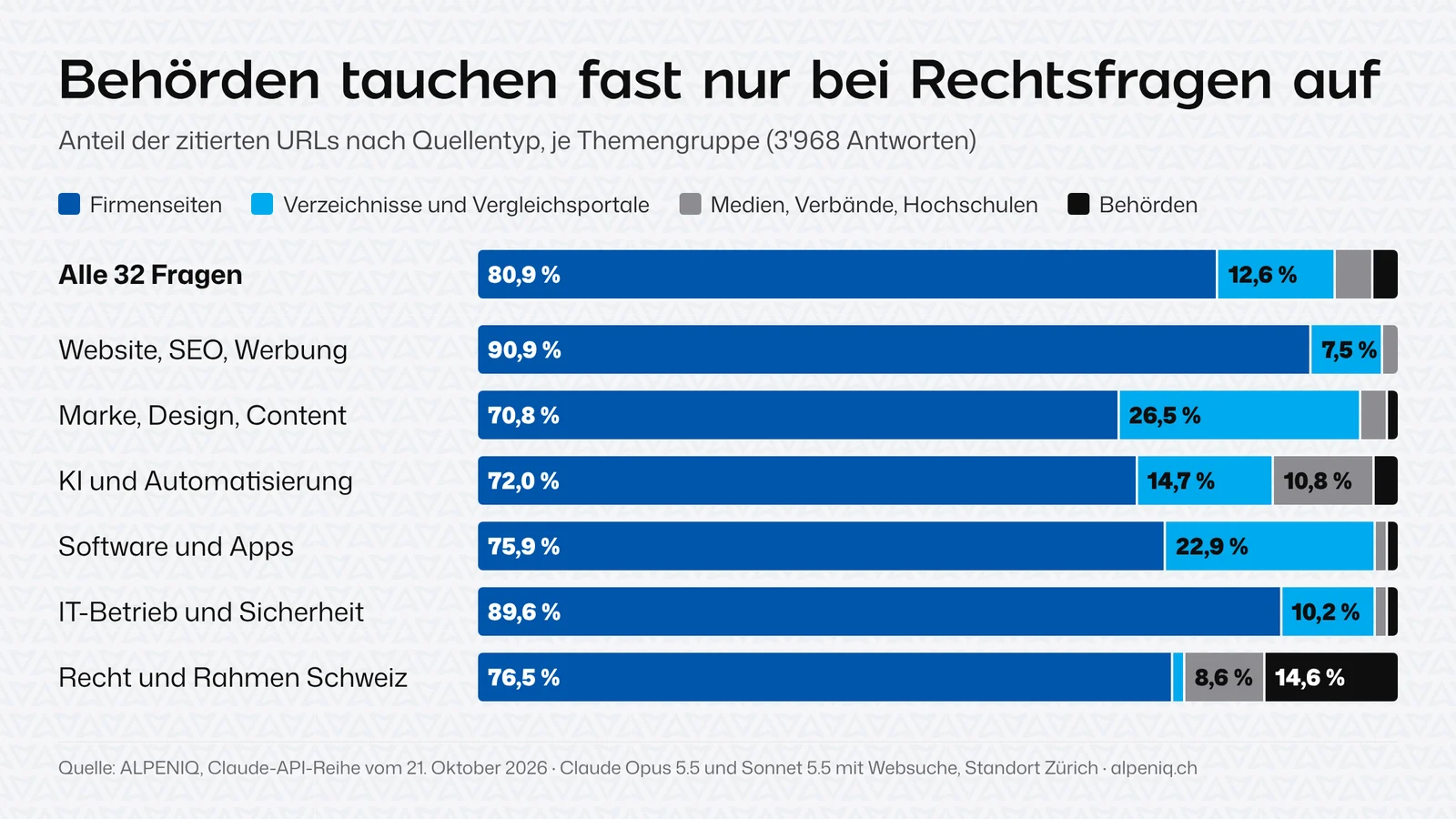 Balkendiagramm: Anteil der zitierten Adressen nach Quellentyp je Themengruppe. Über alle 32 Fragen 80,9 Prozent Firmenseiten, 12,6 Prozent Verzeichnisse, 3,7 Prozent Medien, 2,7 Prozent Behörden