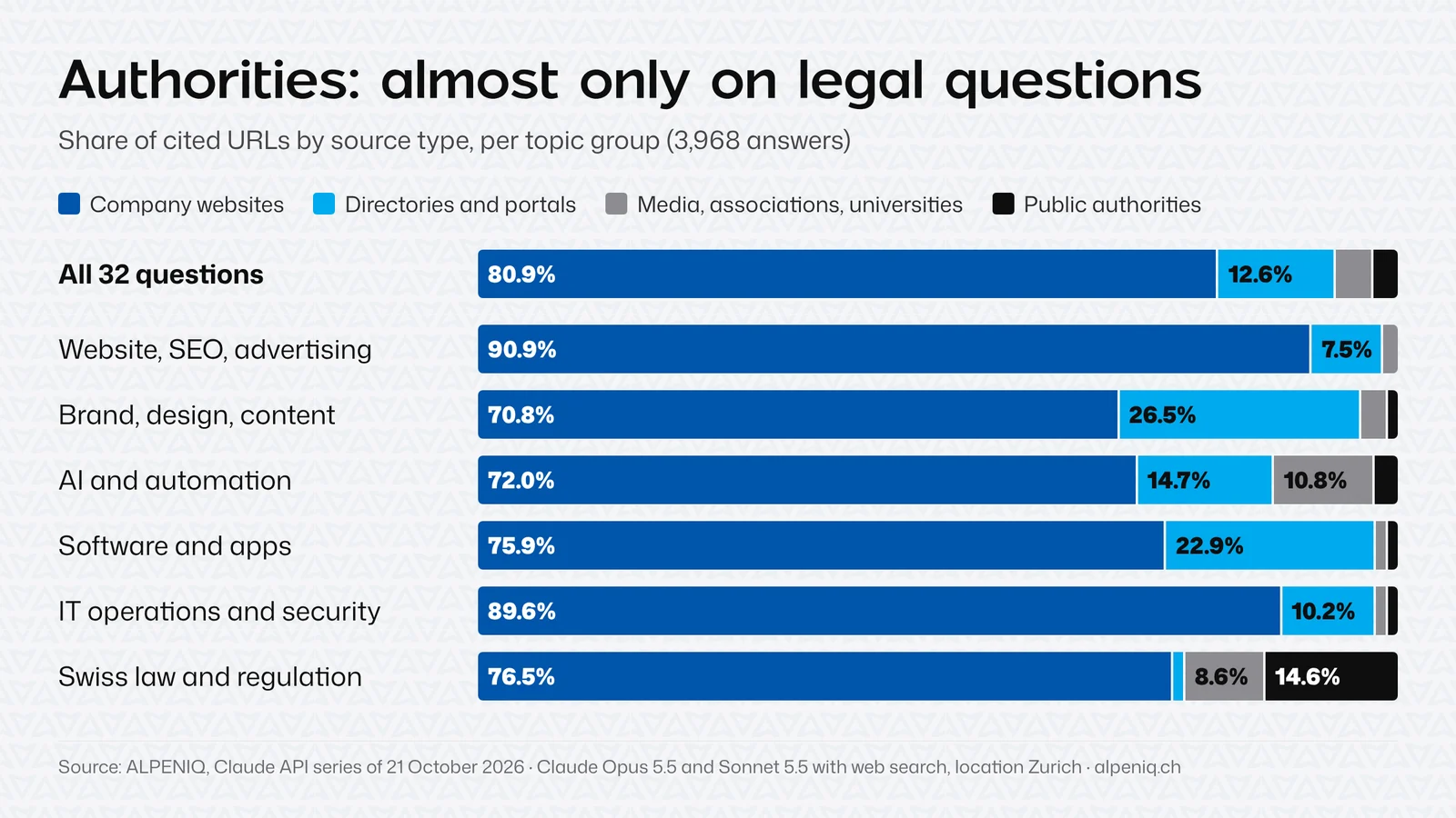 Bar chart: share of cited addresses by source type per topic group. Across all 32 questions, 80.9% company websites, 12.6% directories, 3.7% media, 2.7% public authorities